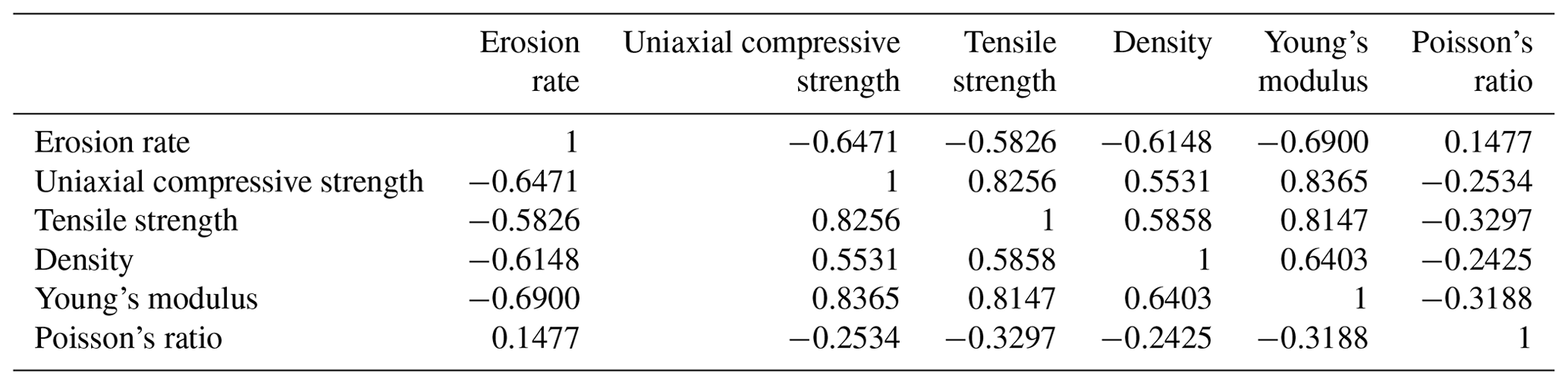 Esurf Geotechnical Controls On Erodibility In Fluvial Impact Erosion