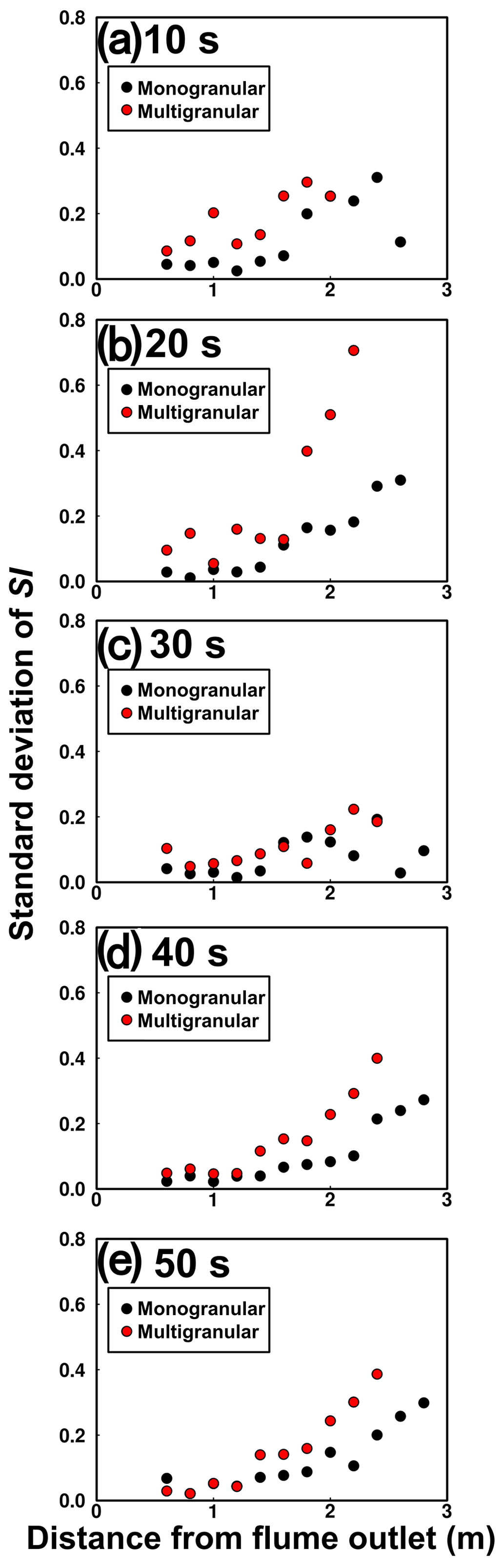 Experimental results of morphological evolution of square