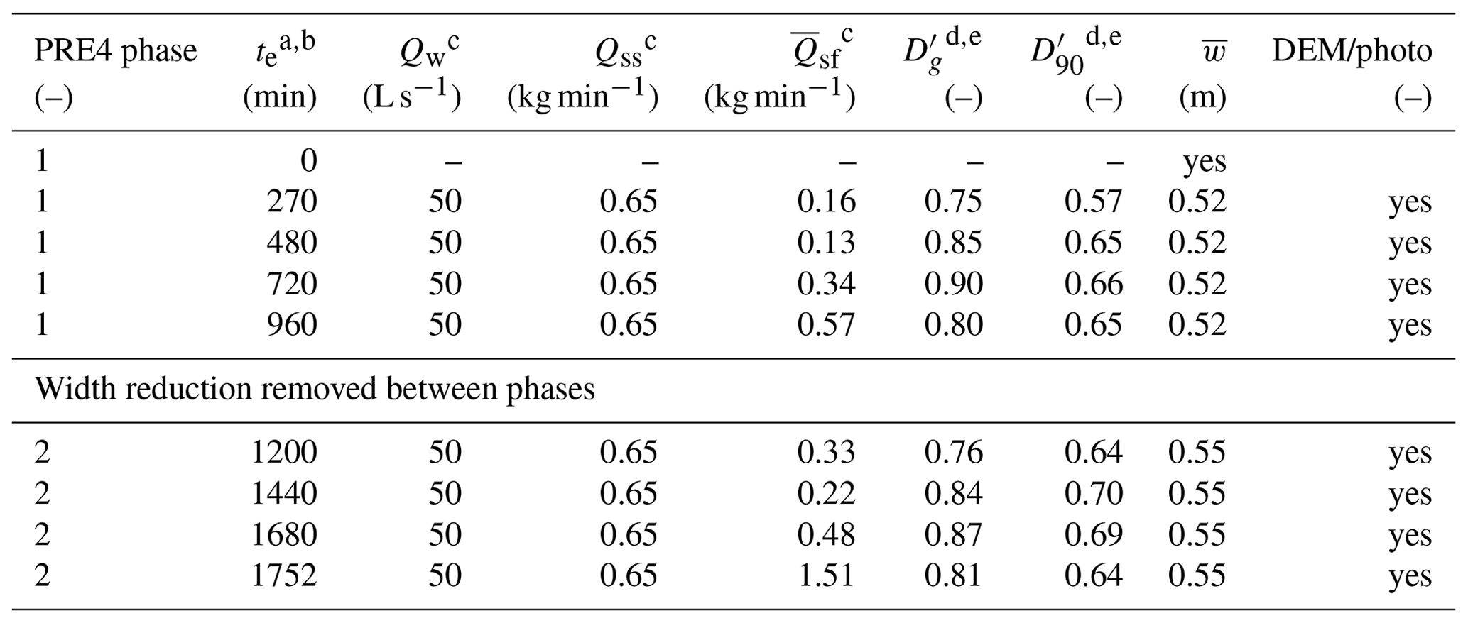 Esurf Coupling Between Downstream Variations Of Channel Width And Local Poolriffle Bed Topography