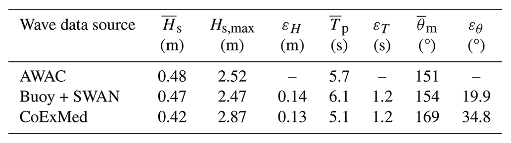 ESurf - Role of the forcing sources in morphodynamic modelling of an ...