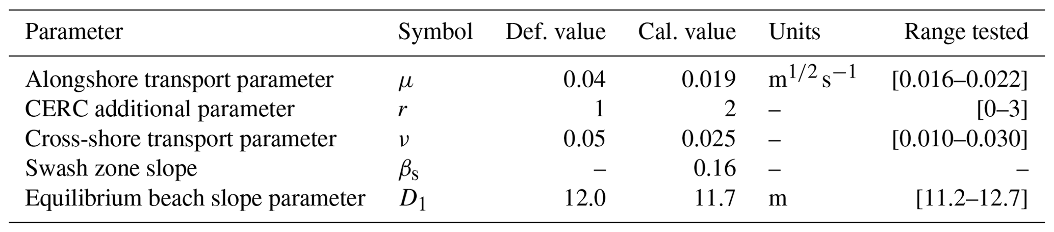 ESurf - Role of the forcing sources in morphodynamic modelling of an ...