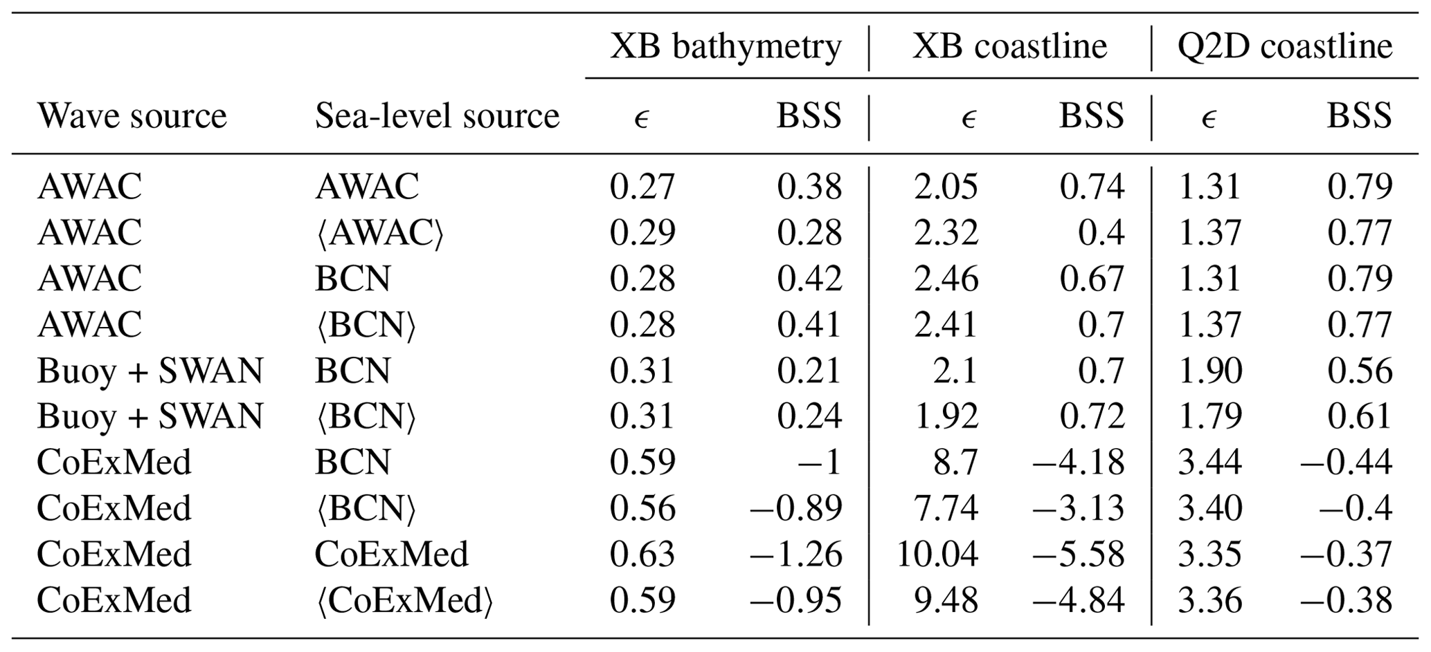 ESurf - Role of the forcing sources in morphodynamic modelling of an ...