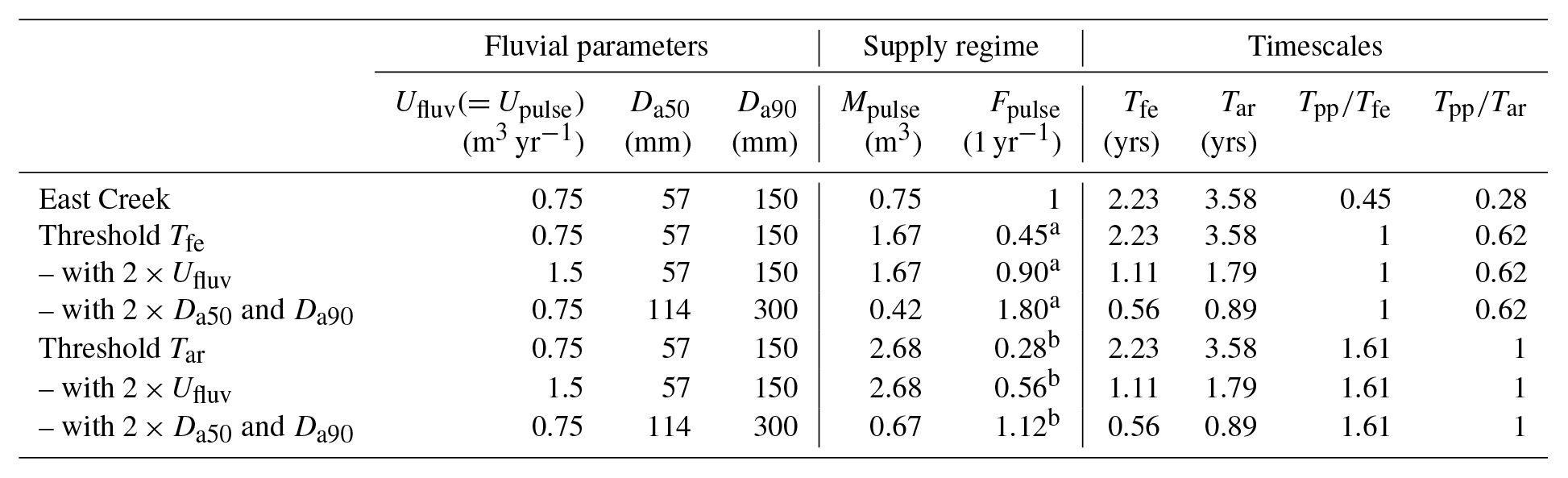 ESurf - Fluvial response to changes in the magnitude and frequency of ...