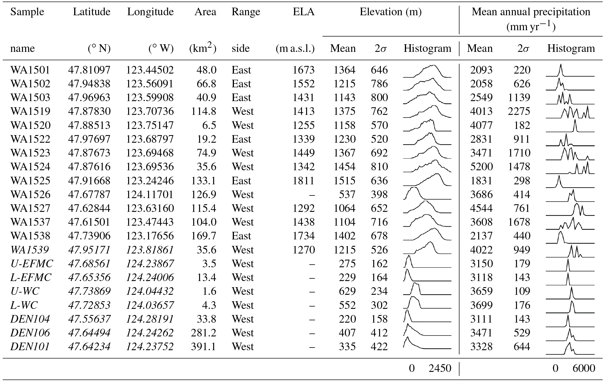 ESurf - Tectonic controls of Holocene erosion in a glaciated orogen