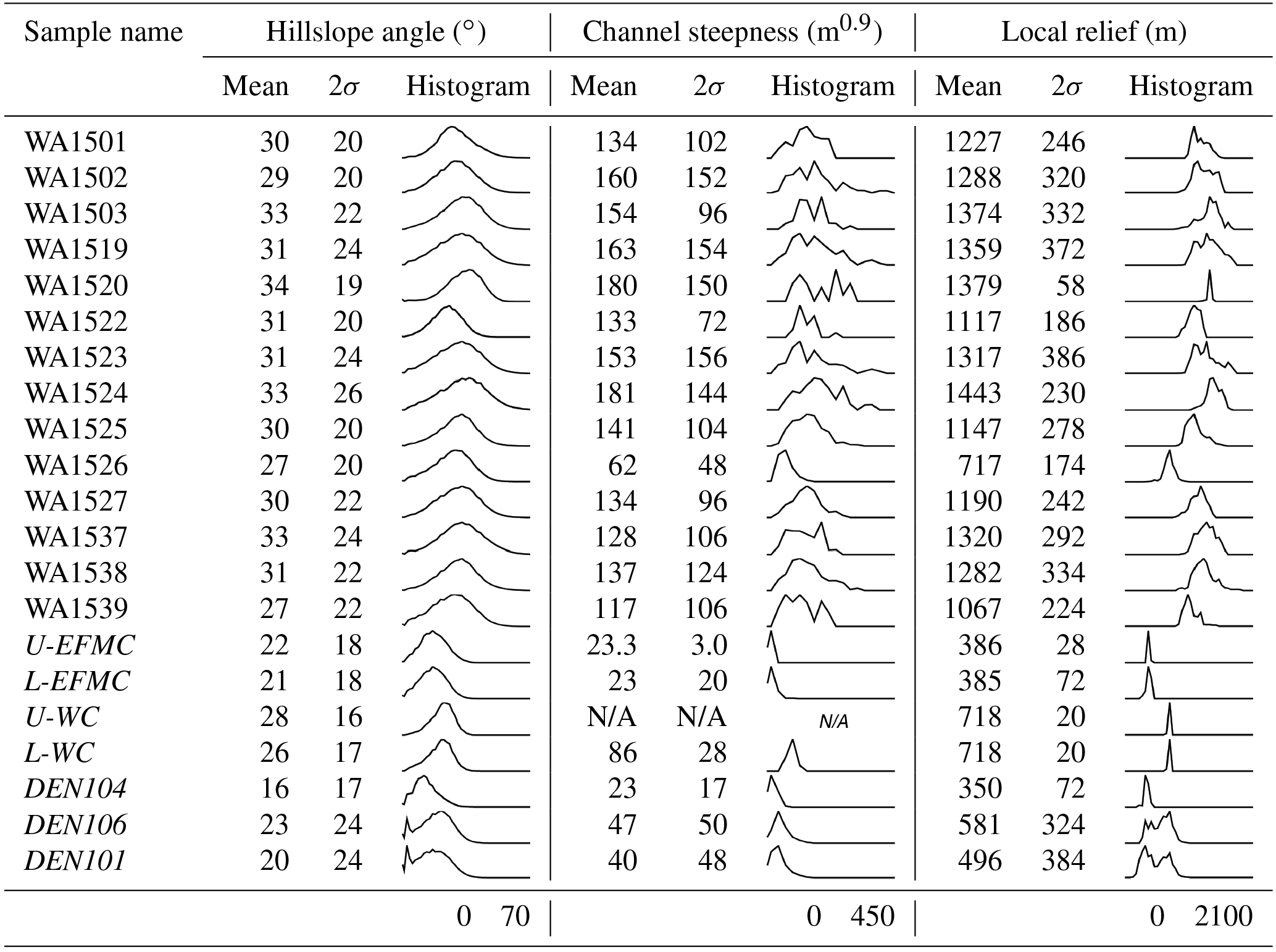 ESurf - Tectonic controls of Holocene erosion in a glaciated orogen