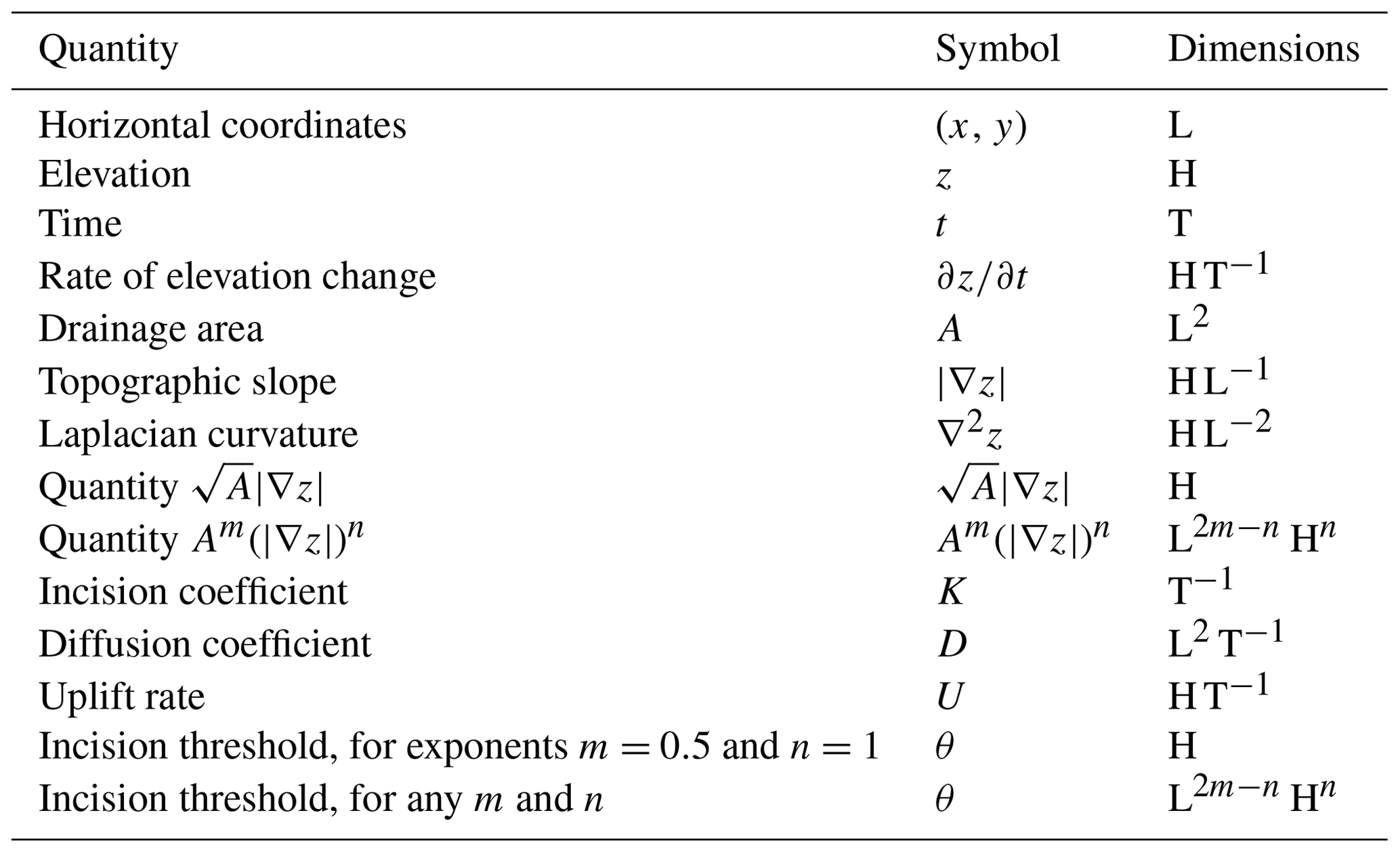 ESurf - Dimensional analysis of a landscape evolution model with ...