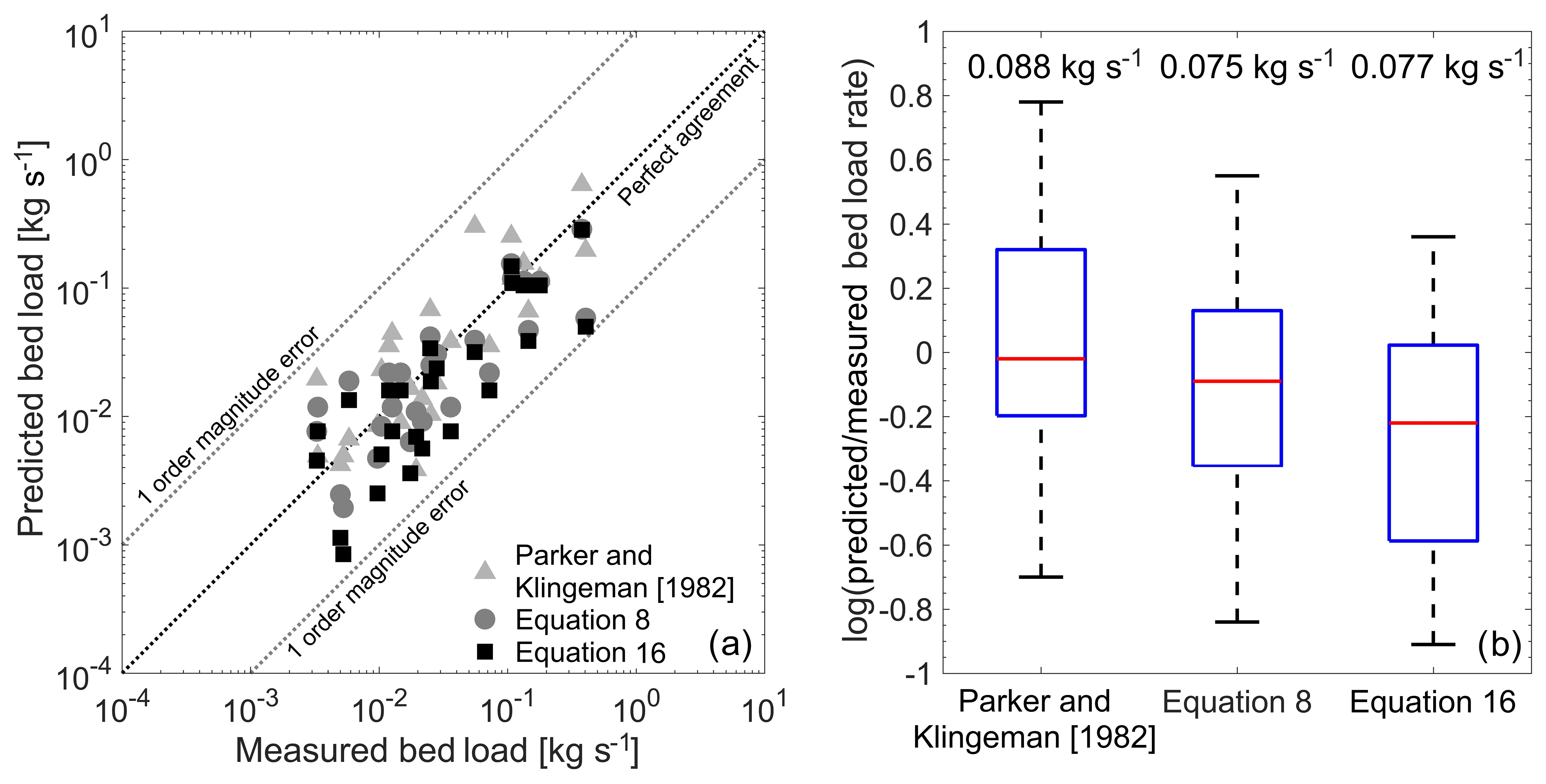 esurf-a-bed-load-transport-equation-based-on-the-spatial-distribution