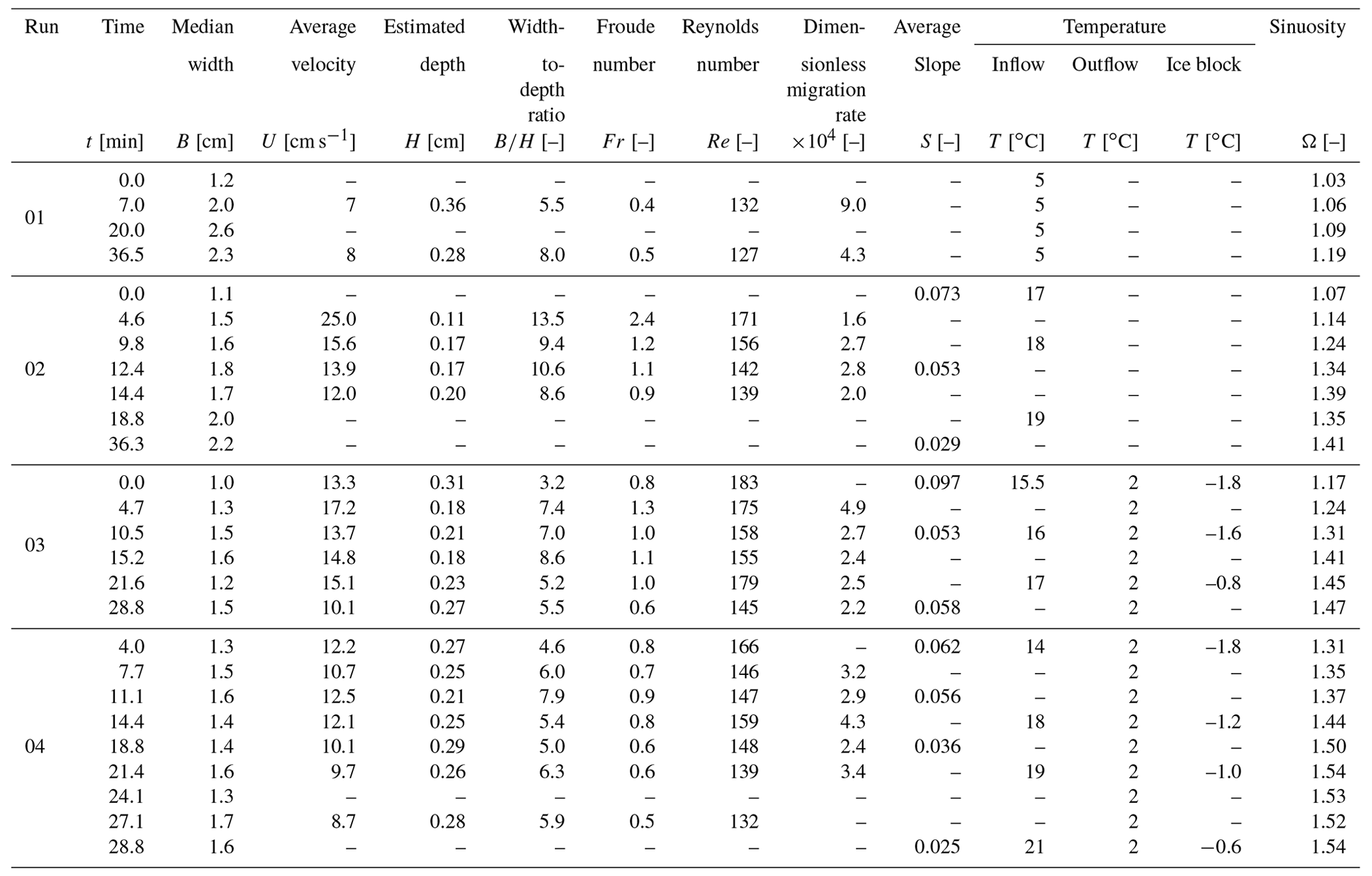 ESurf - Laboratory observations on meltwater meandering rivulets on ice